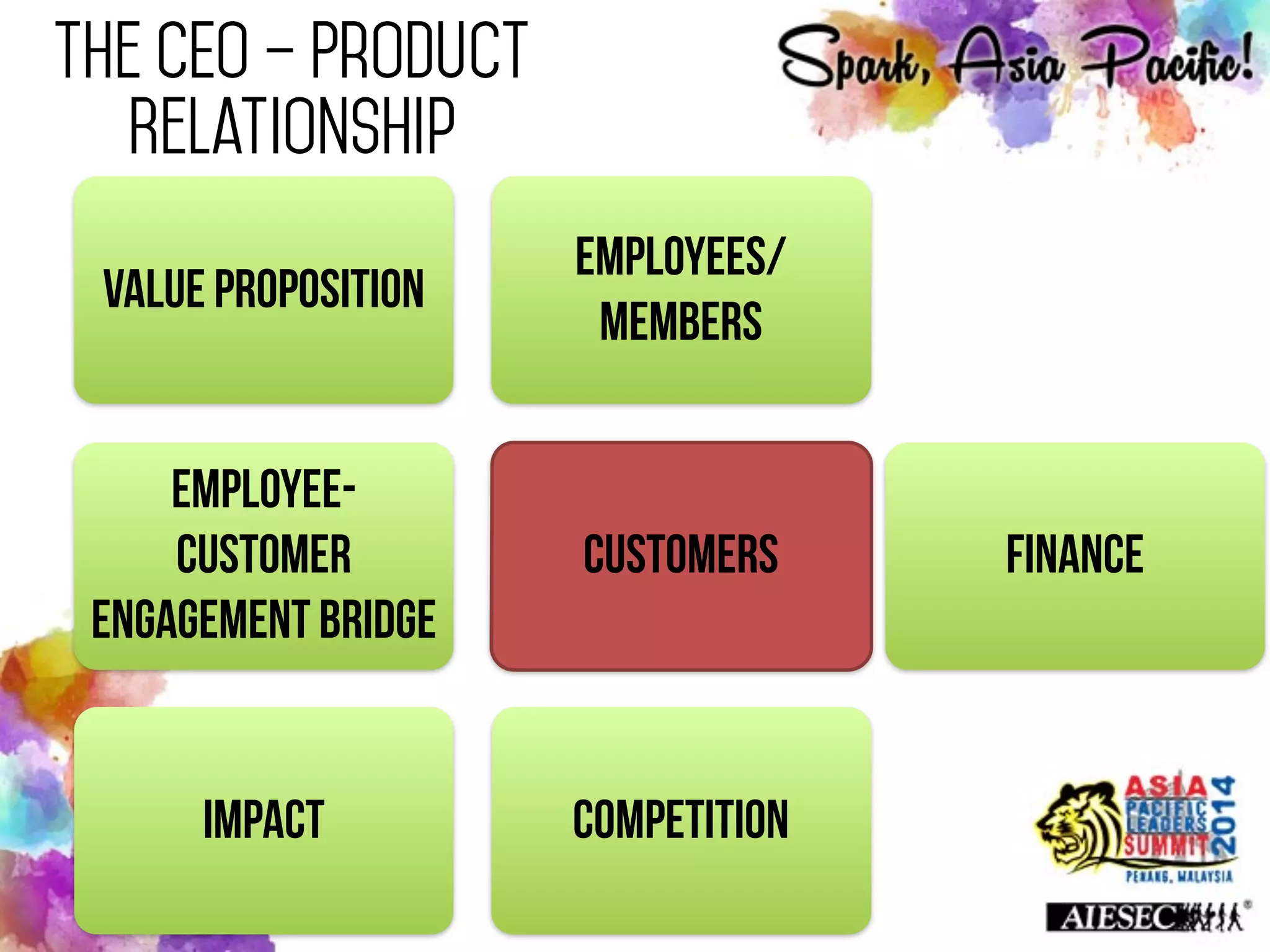 The CEO – Product
Relationship
Value Proposition
Employees/
Members
Customers
Employee-
Customer
Engagement Bridge
Impact Competition
Finance
 