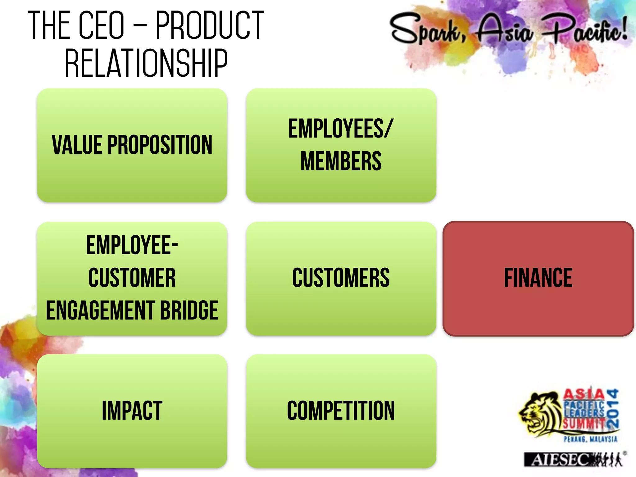 The CEO – Product
Relationship
Value Proposition
Employees/
Members
Customers
Employee-
Customer
Engagement Bridge
Impact Competition
Finance
 