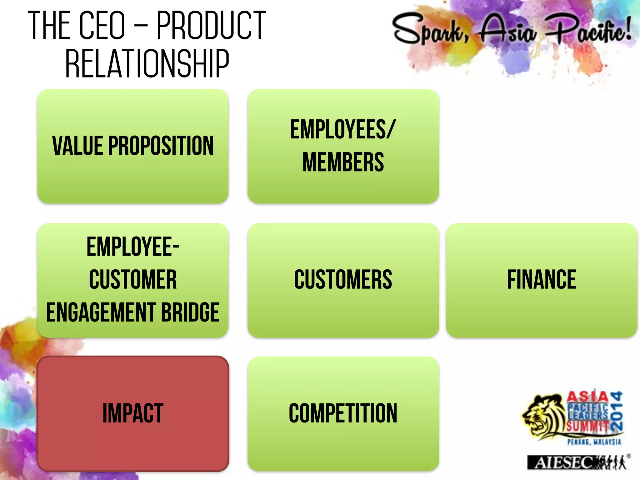 The CEO – Product
Relationship
Value Proposition
Employees/
Members
Customers
Employee-
Customer
Engagement Bridge
Impact Competition
Finance
 