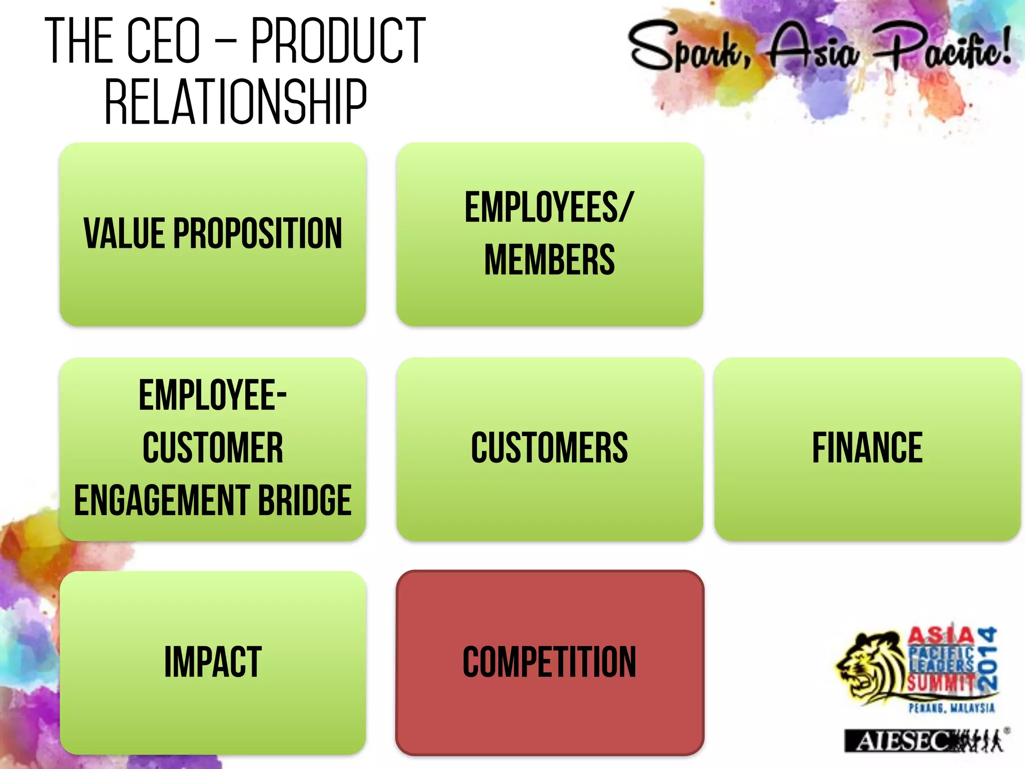 The CEO – Product
Relationship
Value Proposition
Employees/
Members
Customers
Employee-
Customer
Engagement Bridge
Impact Competition
Finance
 
