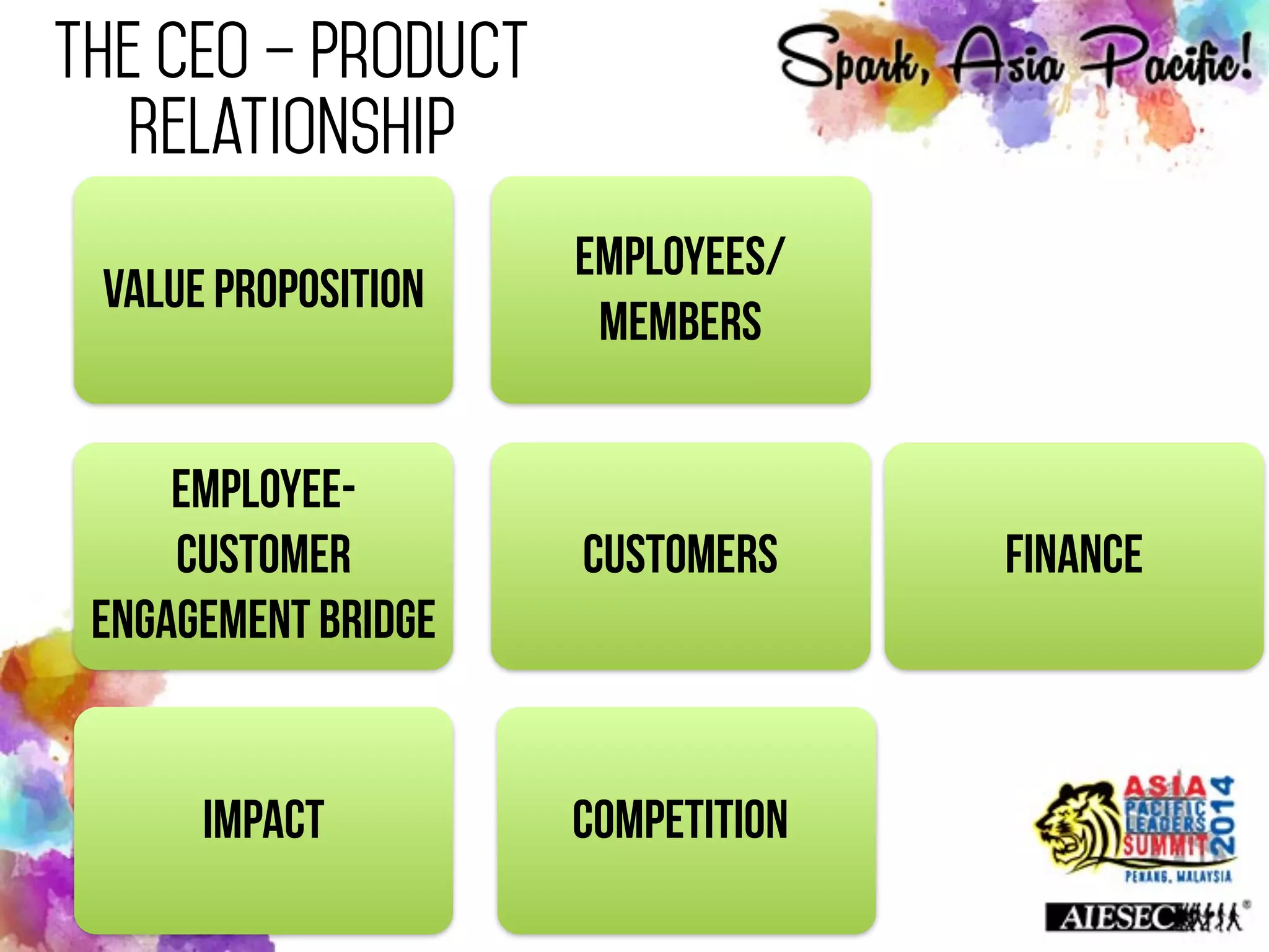 The CEO – Product
Relationship
Value Proposition
Employees/
Members
Customers
Employee-
Customer
Engagement Bridge
Impact Competition
Finance
 