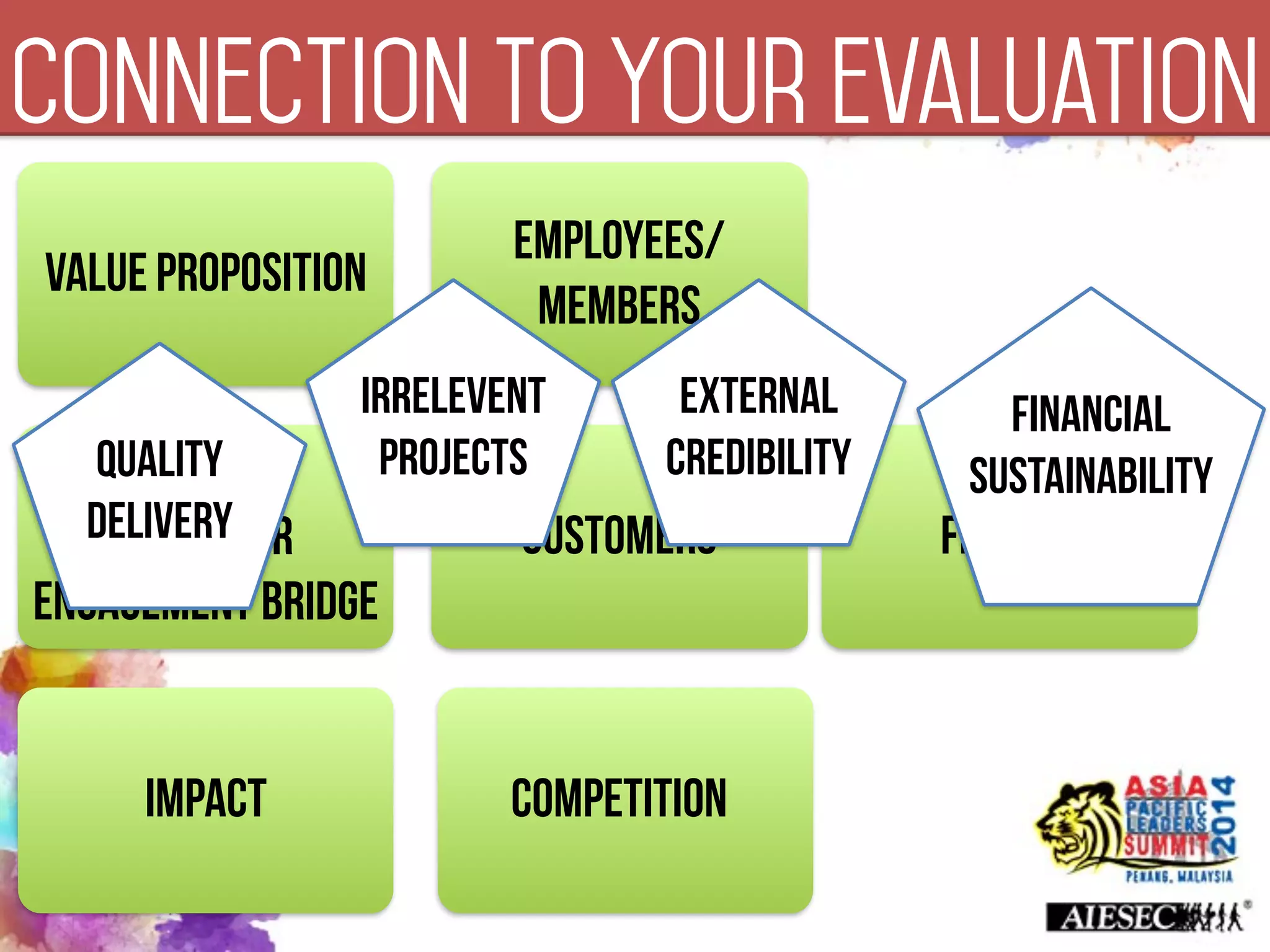 Connection to your evaluation
Value Proposition
Employees/
Members
Customers
Employee-
Customer
Engagement Bridge
Impact Competition
Finance
Quality
Delivery
Financial
Sustainability
IRRELEVENT
PROJECTS
EXTERNAL
CREDIBILITY
 