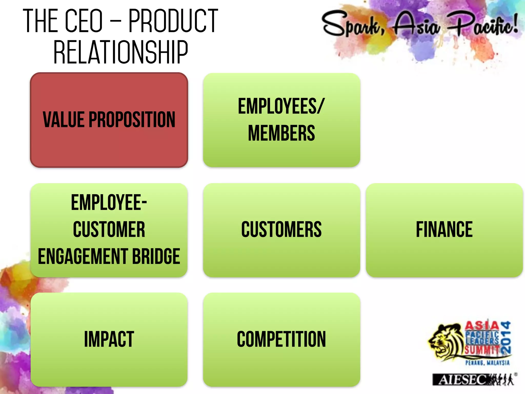 The CEO – Product
Relationship
Value Proposition
Employees/
Members
Customers
Employee-
Customer
Engagement Bridge
Impact Competition
Finance
 