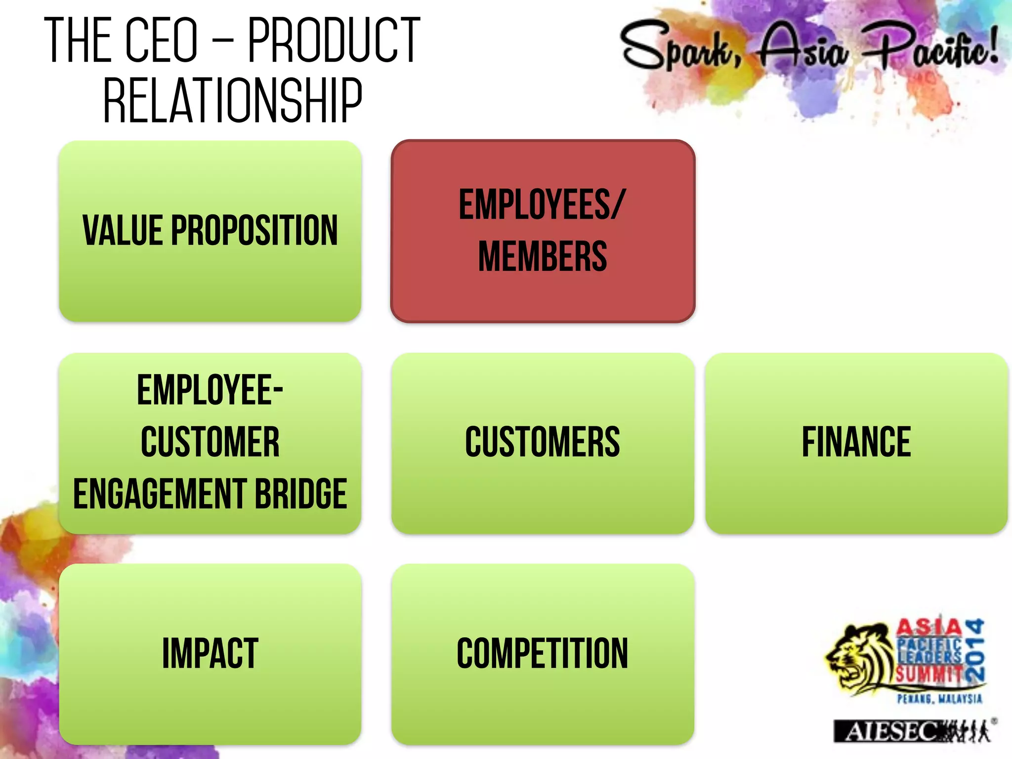 The CEO – Product
Relationship
Value Proposition
Employees/
Members
Customers
Employee-
Customer
Engagement Bridge
Impact Competition
Finance
 