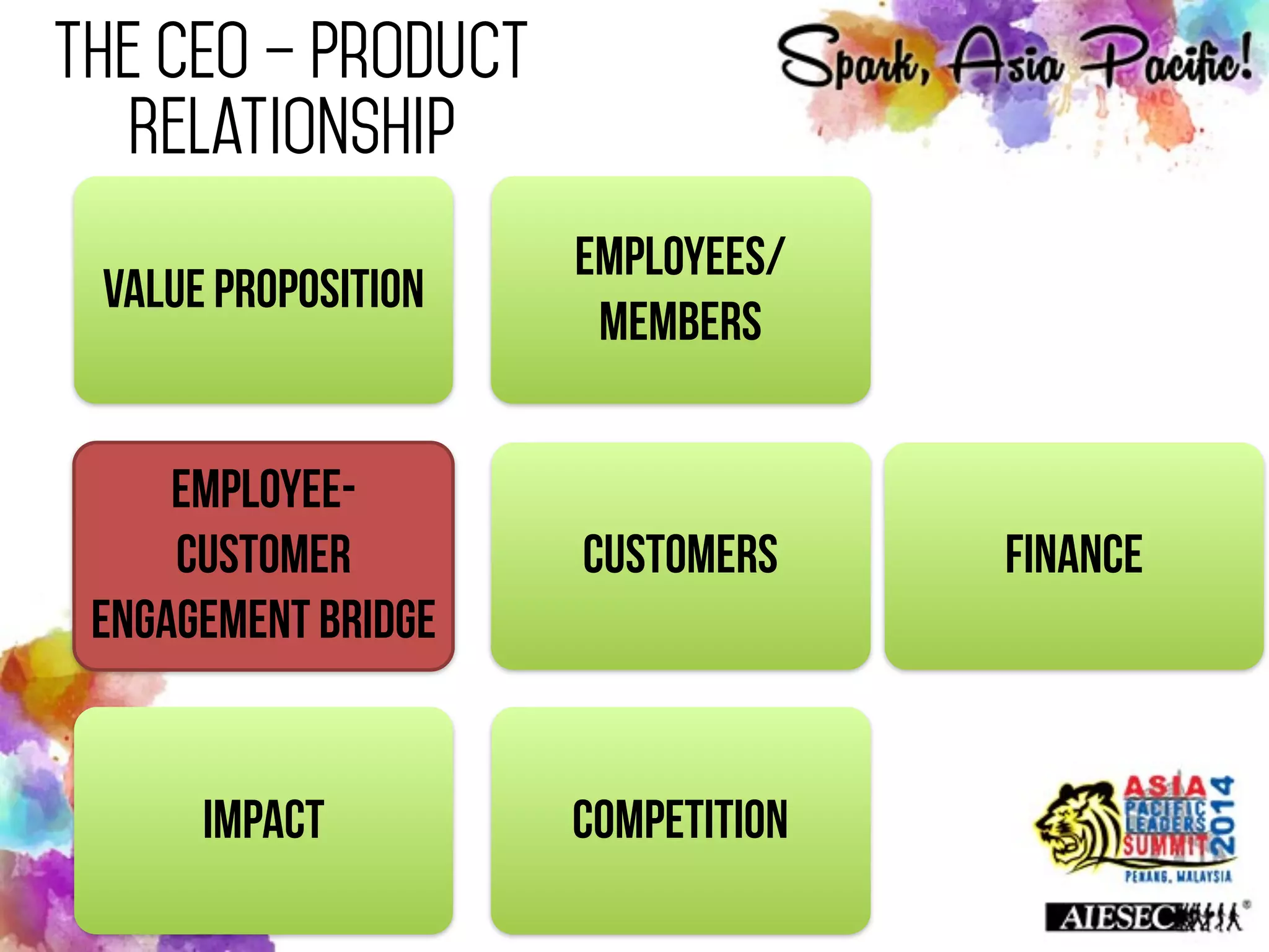 The CEO – Product
Relationship
Value Proposition
Employees/
Members
Customers
Employee-
Customer
Engagement Bridge
Impact Competition
Finance
 