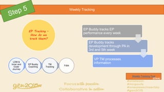 Weekly Tracking
EP Tracking -
How do we
track them?
Fdbk
TM
Tracking
EP Buddy
Coaching
LDM &
Inner and
Outer
Journey
EP Buddy tracks EP
performance every week
EP Buddy tracks
development through PA in
3rd and 5th week
VP TM processes
information
Weekly Tracking Tool
(Click)
 