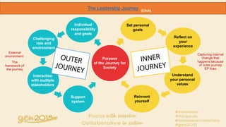 Set personal
goals
Understand
your personal
values
Reinvent
yourself
Reflect on
your
experience
Individual
responsibility
and goals
Interaction
with multiple
stakeholders
Support
system
Challenging
role and
environment
Purpose
of the Journey for
Society
External
environment:
The
framework of
the journey
Capturing internal
change that
happens because
of outer journey
EP lives
The Leadership Journey (Click)
 