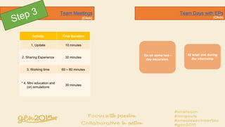Team Meetings
Activity Time Duration
1. Update 10 minutes
2. Sharing Experience 30 minutes
3. Working time 60 – 80 minutes
* 4. Mini education and
(or) simulations
30 minutes
Team Days with EPs
At least one during
the internship
Go on some two -
day excursion.
(Click) (Click)
 