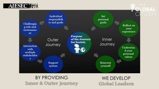 BY PROVIDING
Inner & Outer journey
Inner
Journey
Outer
Journey
WE DEVELOP
Global Leaders
 