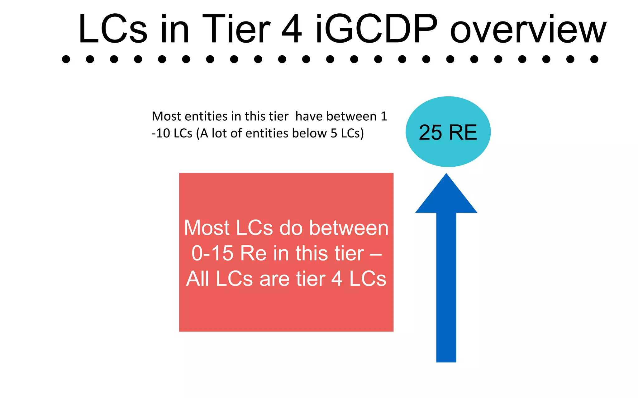 25 RE
Most LCs do between
0-15 Re in this tier –
All LCs are tier 4 LCs
LCs in Tier 4 iGCDP overview
Most entities in this tier have between 1
-10 LCs (A lot of entities below 5 LCs)
 