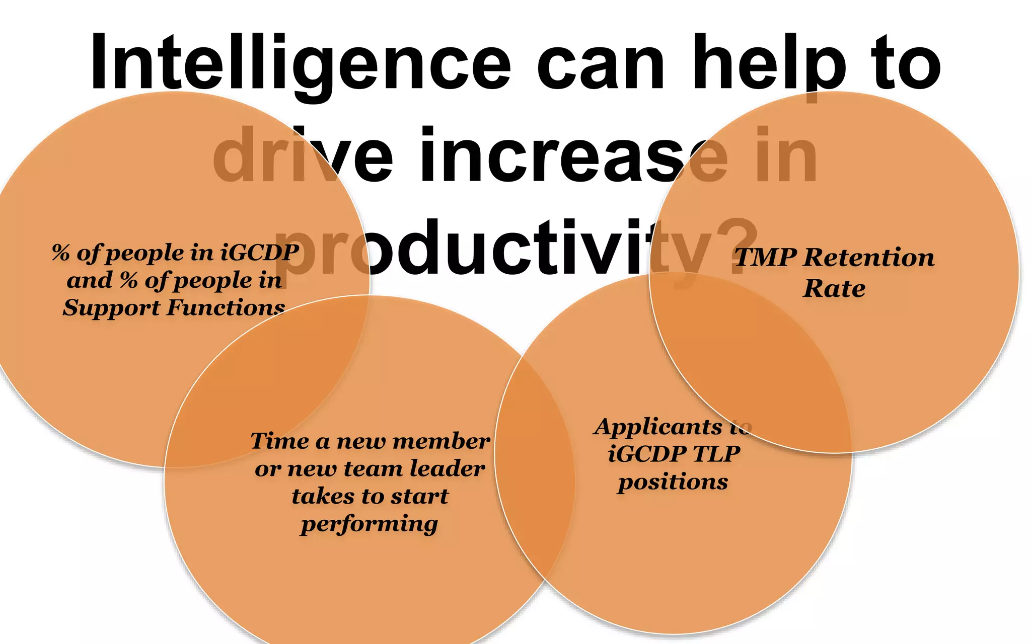 Intelligence can help to
drive increase in
productivity?% of people in iGCDP
and % of people in
Support Functions
Time a new member
or new team leader
takes to start
performing
Applicants to
iGCDP TLP
positions
TMP Retention
Rate
 