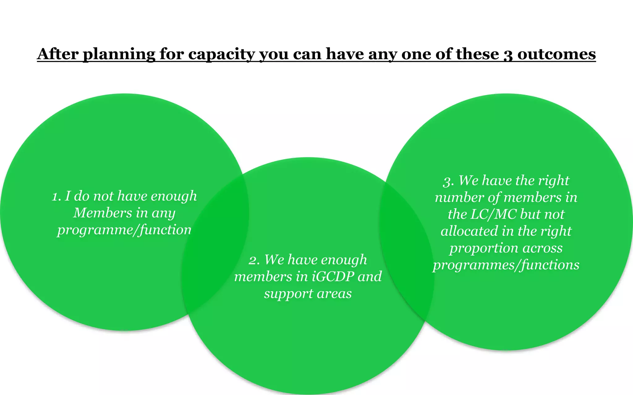 After planning for capacity you can have any one of these 3 outcomes
1. I do not have enough
Members in any
programme/function
2. We have enough
members in iGCDP and
support areas
3. We have the right
number of members in
the LC/MC but not
allocated in the right
proportion across
programmes/functions
 