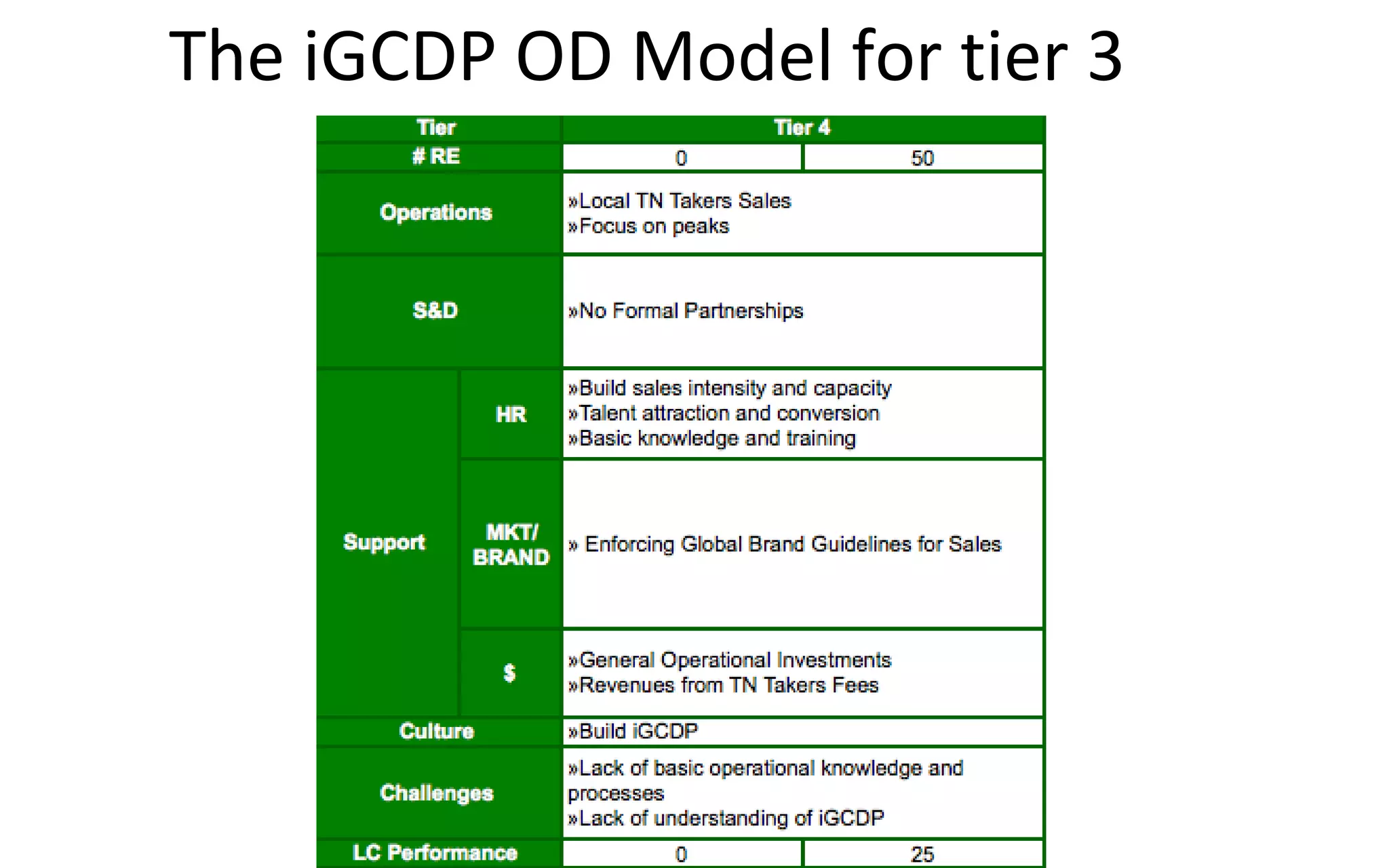 The iGCDP OD Model for tier 3
 