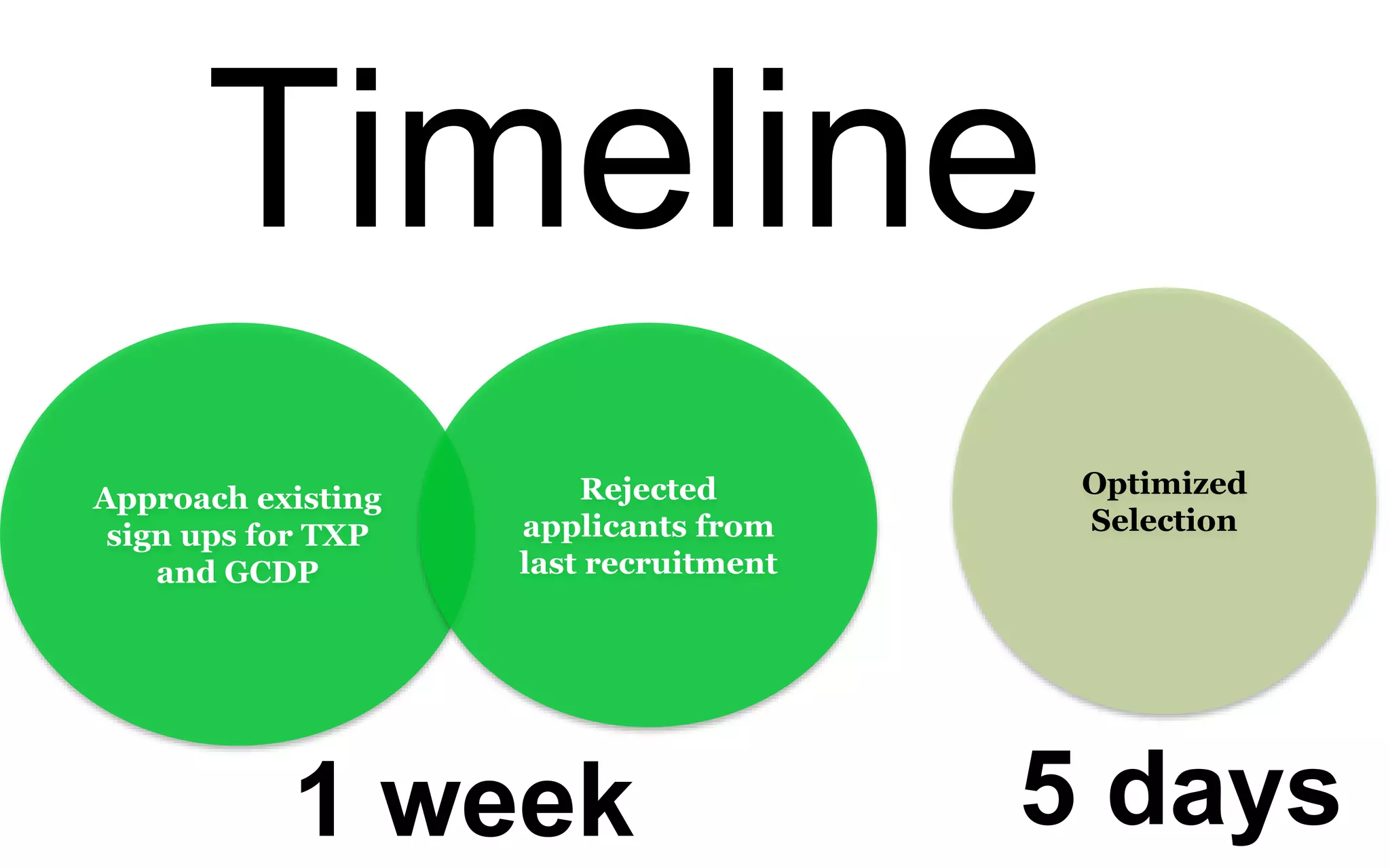 Timeline
Approach existing
sign ups for TXP
and GCDP
Rejected
applicants from
last recruitment
Optimized
Selection
1 week 5 days
 