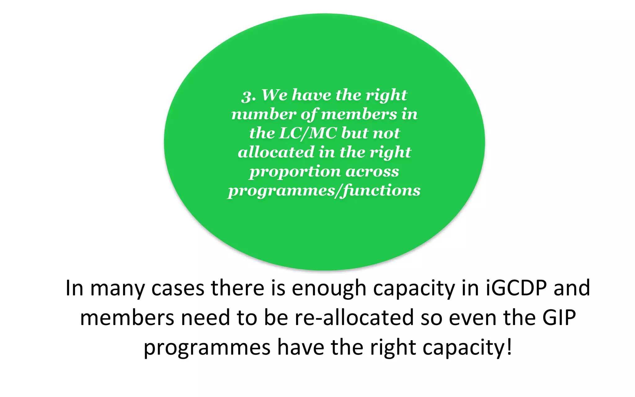 3. We have the right
number of members in
the LC/MC but not
allocated in the right
proportion across
programmes/functions
In many cases there is enough capacity in iGCDP and
members need to be re-allocated so even the GIP
programmes have the right capacity!
 