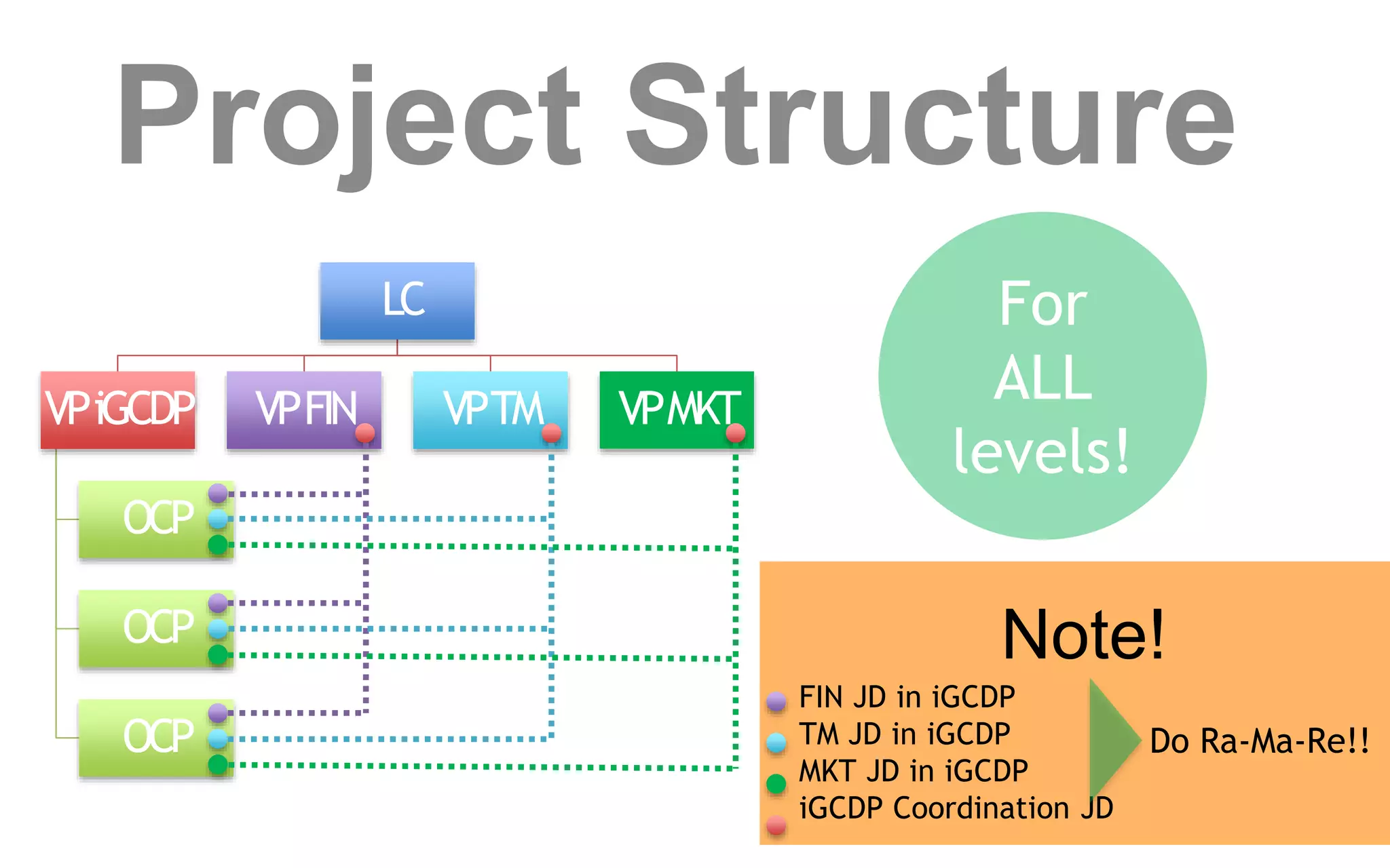 FIN JD in iGCDP
TM JD in iGCDP
MKT JD in iGCDP
iGCDP Coordination JD
Project Structure
LC
VPiGCDP
OCP
OCP
OCP
VPFIN VPTM VPMKT
Do Ra-Ma-Re!!
Note!
For
ALL
levels!
 