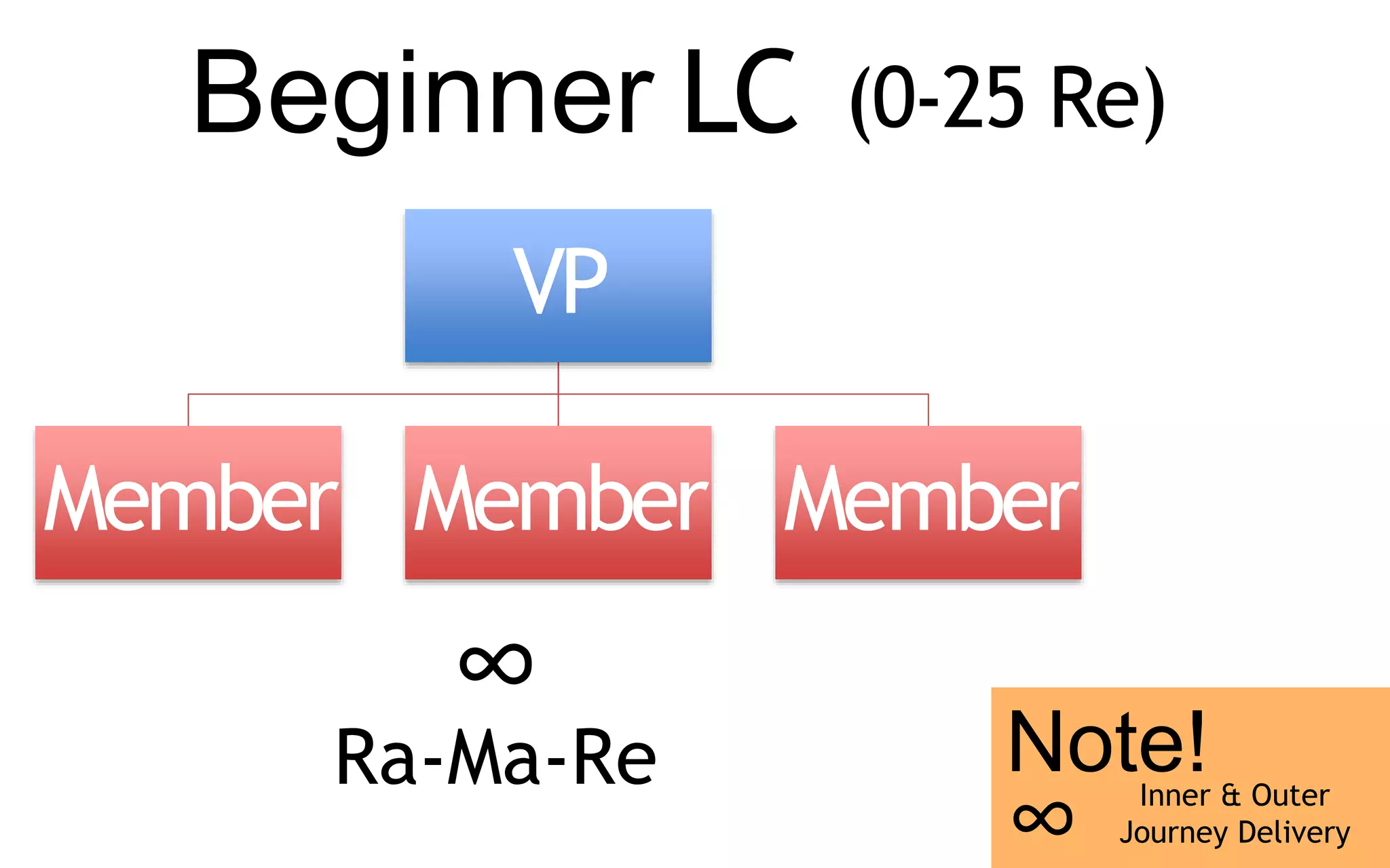 Beginner LC
VP
Member Member Member
(0-25 Re)
∞
Ra-Ma-Re Inner & Outer
Journey Delivery
Note!
∞
 