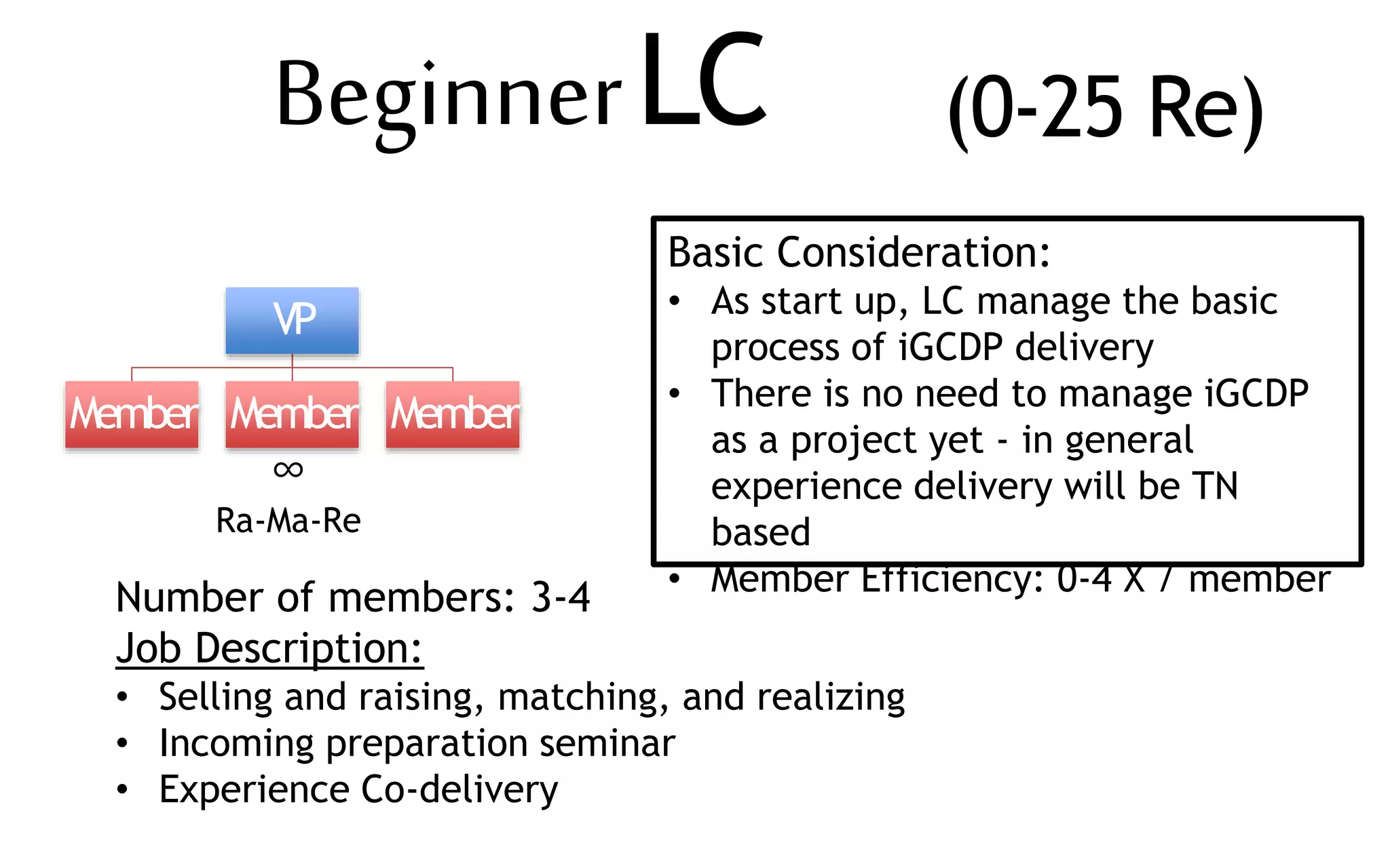 Basic Consideration:
• As start up, LC manage the basic
process of iGCDP delivery
• There is no need to manage iGCDP
as a project yet - in general
experience delivery will be TN
based
• Member Efficiency: 0-4 X / member
Number of members: 3-4
Job Description:
• Selling and raising, matching, and realizing
• Incoming preparation seminar
• Experience Co-delivery
VP
Member Member Member
∞
Ra-Ma-Re
BeginnerLC (0-25 Re)
 