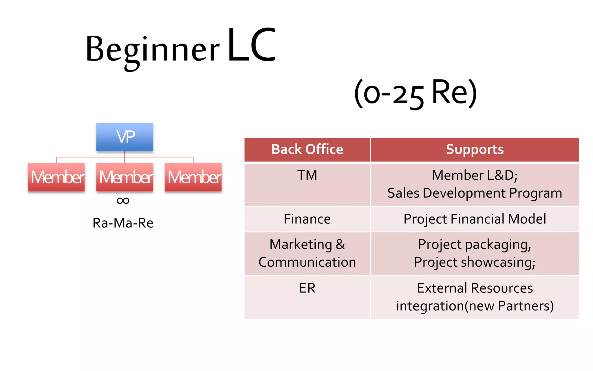 Back Office Supports
TM Member L&D;
Sales Development Program
Finance Project Financial Model
Marketing &
Communication
Project packaging,
Project showcasing;
ER External Resources
integration(new Partners)
VP
Member Member Member
∞
Ra-Ma-Re
BeginnerLC
(0-25Re)
 