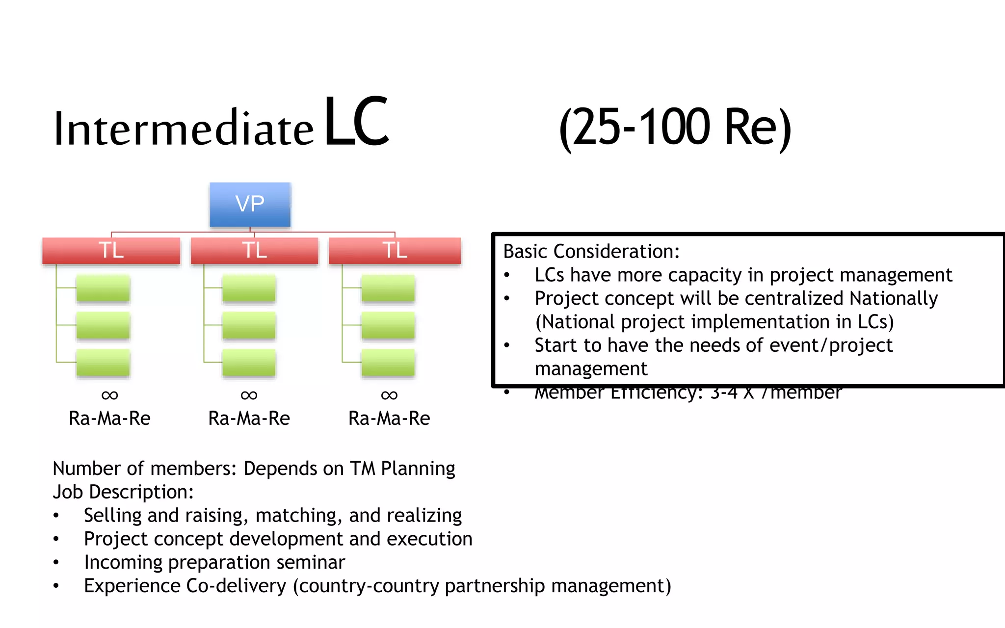 VP
TL TL TL
∞
Ra-Ma-Re
∞
Ra-Ma-Re
∞
Ra-Ma-Re
Basic Consideration:
• LCs have more capacity in project management
• Project concept will be centralized Nationally
(National project implementation in LCs)
• Start to have the needs of event/project
management
• Member Efficiency: 3-4 X /member
Number of members: Depends on TM Planning
Job Description:
• Selling and raising, matching, and realizing
• Project concept development and execution
• Incoming preparation seminar
• Experience Co-delivery (country-country partnership management)
IntermediateLC (25-100 Re)
 