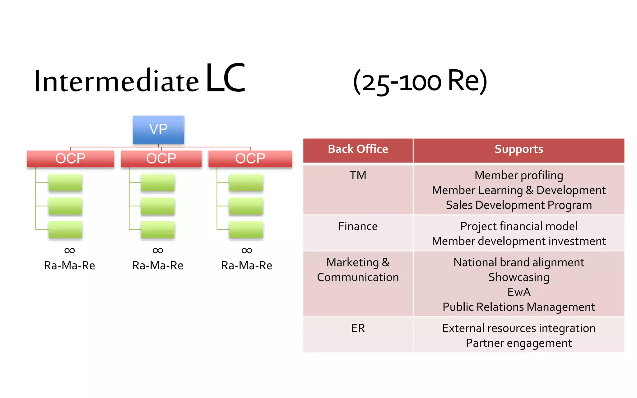 Back Office Supports
TM Member profiling
Member Learning & Development
Sales Development Program
Finance Project financial model
Member development investment
Marketing &
Communication
National brand alignment
Showcasing
EwA
Public Relations Management
ER External resources integration
Partner engagement
VP
OCP OCP OCP
∞
Ra-Ma-Re
∞
Ra-Ma-Re
∞
Ra-Ma-Re
IntermediateLC (25-100Re)
 
