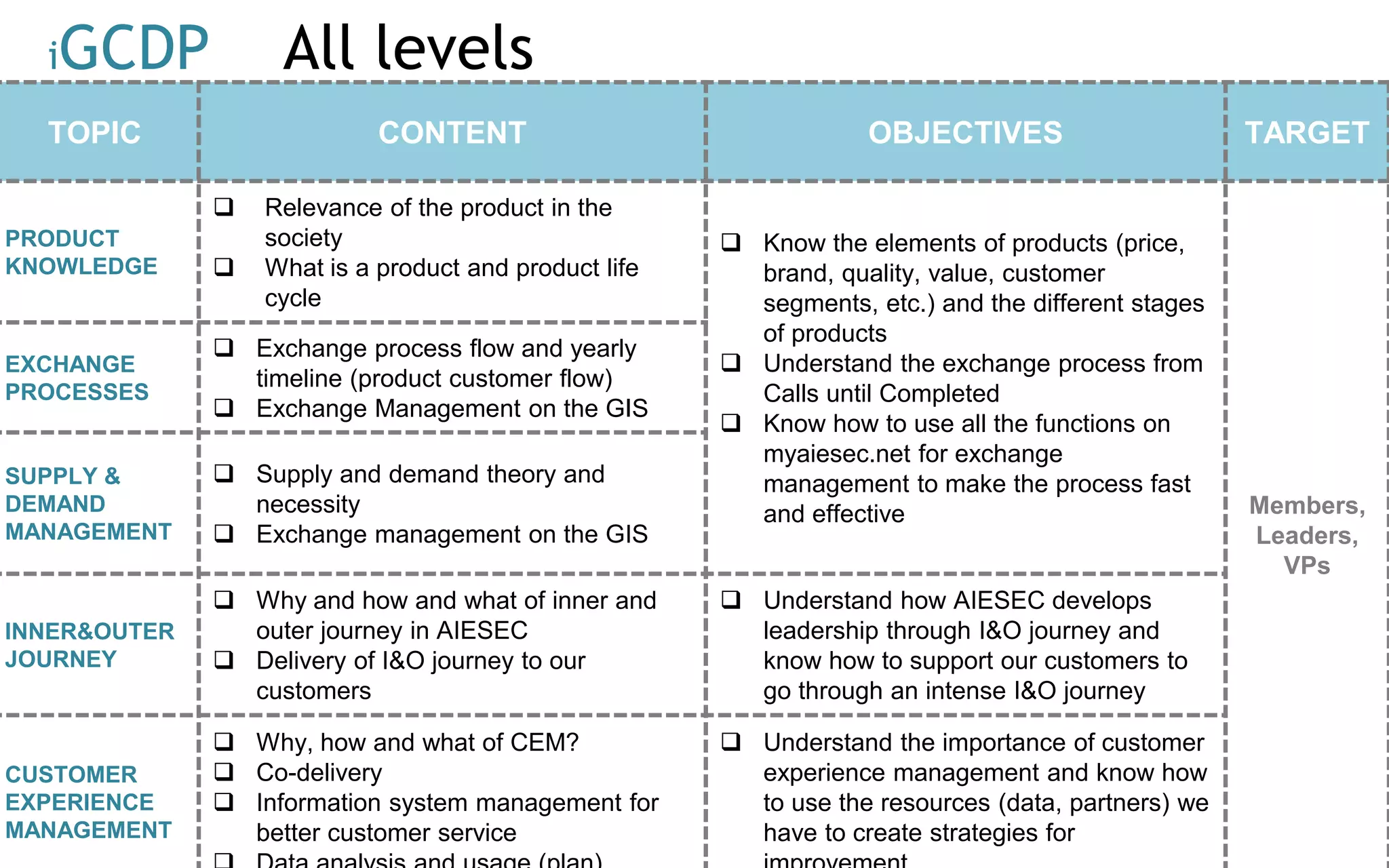 TOPIC CONTENT OBJECTIVES TARGET
PRODUCT
KNOWLEDGE
 Relevance of the product in the
society
 What is a product and product life
cycle
 Know the elements of products (price,
brand, quality, value, customer
segments, etc.) and the different stages
of products
 Understand the exchange process from
Calls until Completed
 Know how to use all the functions on
myaiesec.net for exchange
management to make the process fast
and effective Members,
Leaders,
VPs
EXCHANGE
PROCESSES
 Exchange process flow and yearly
timeline (product customer flow)
 Exchange Management on the GIS
SUPPLY &
DEMAND
MANAGEMENT
 Supply and demand theory and
necessity
 Exchange management on the GIS
INNER&OUTER
JOURNEY
 Why and how and what of inner and
outer journey in AIESEC
 Delivery of I&O journey to our
customers
 Understand how AIESEC develops
leadership through I&O journey and
know how to support our customers to
go through an intense I&O journey
CUSTOMER
EXPERIENCE
MANAGEMENT
 Why, how and what of CEM?
 Co-delivery
 Information system management for
better customer service
 Understand the importance of customer
experience management and know how
to use the resources (data, partners) we
have to create strategies for
All levelsiGCDP
 
