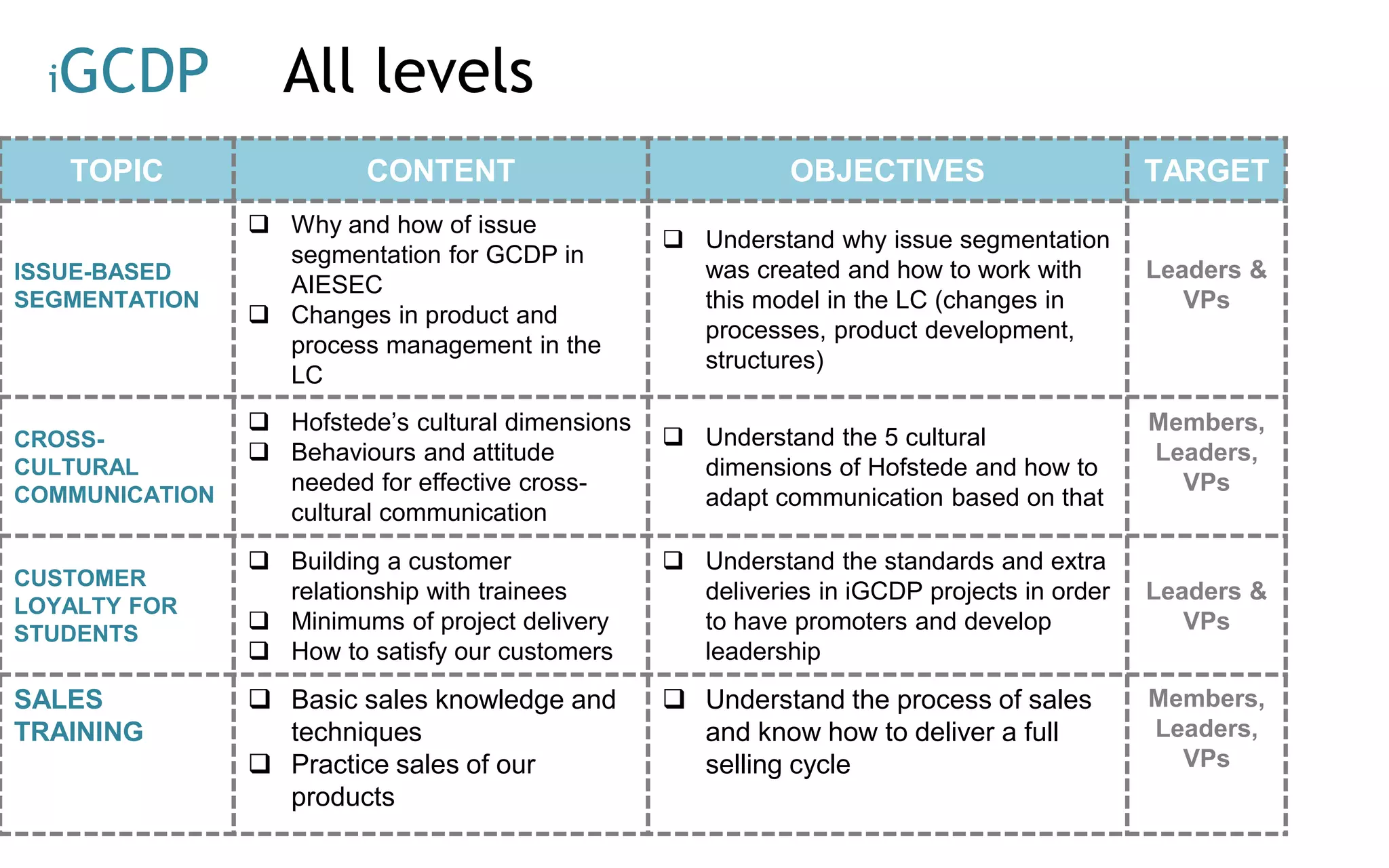 All levels
TOPIC CONTENT OBJECTIVES TARGET
ISSUE-BASED
SEGMENTATION
 Why and how of issue
segmentation for GCDP in
AIESEC
 Changes in product and
process management in the
LC
 Understand why issue segmentation
was created and how to work with
this model in the LC (changes in
processes, product development,
structures)
Leaders &
VPs
CROSS-
CULTURAL
COMMUNICATION
 Hofstede’s cultural dimensions
 Behaviours and attitude
needed for effective cross-
cultural communication
 Understand the 5 cultural
dimensions of Hofstede and how to
adapt communication based on that
Members,
Leaders,
VPs
CUSTOMER
LOYALTY FOR
STUDENTS
 Building a customer
relationship with trainees
 Minimums of project delivery
 How to satisfy our customers
 Understand the standards and extra
deliveries in iGCDP projects in order
to have promoters and develop
leadership
Leaders &
VPs
SALES
TRAINING
 Basic sales knowledge and
techniques
 Practice sales of our
products
 Understand the process of sales
and know how to deliver a full
selling cycle
Members,
Leaders,
VPs
iGCDP
 