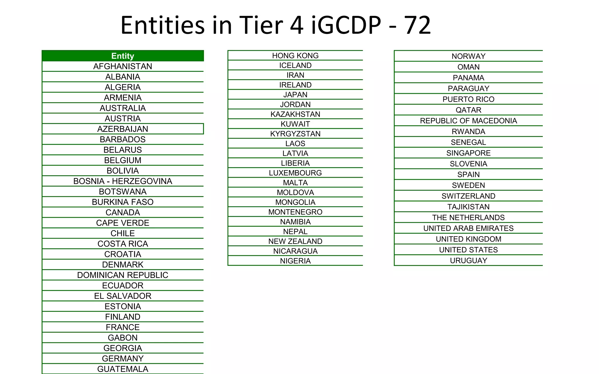 Entity
AFGHANISTAN
ALBANIA
ALGERIA
ARMENIA
AUSTRALIA
AUSTRIA
AZERBAIJAN
BARBADOS
BELARUS
BELGIUM
BOLIVIA
BOSNIA - HERZEGOVINA
BOTSWANA
BURKINA FASO
CANADA
CAPE VERDE
CHILE
COSTA RICA
CROATIA
DENMARK
DOMINICAN REPUBLIC
ECUADOR
EL SALVADOR
ESTONIA
FINLAND
FRANCE
GABON
GEORGIA
GERMANY
GUATEMALA
HONG KONG
ICELAND
IRAN
IRELAND
JAPAN
JORDAN
KAZAKHSTAN
KUWAIT
KYRGYZSTAN
LAOS
LATVIA
LIBERIA
LUXEMBOURG
MALTA
MOLDOVA
MONGOLIA
MONTENEGRO
NAMIBIA
NEPAL
NEW ZEALAND
NICARAGUA
NIGERIA
NORWAY
OMAN
PANAMA
PARAGUAY
PUERTO RICO
QATAR
REPUBLIC OF MACEDONIA
RWANDA
SENEGAL
SINGAPORE
SLOVENIA
SPAIN
SWEDEN
SWITZERLAND
TAJIKISTAN
THE NETHERLANDS
UNITED ARAB EMIRATES
UNITED KINGDOM
UNITED STATES
URUGUAY
Entities in Tier 4 iGCDP - 72
 