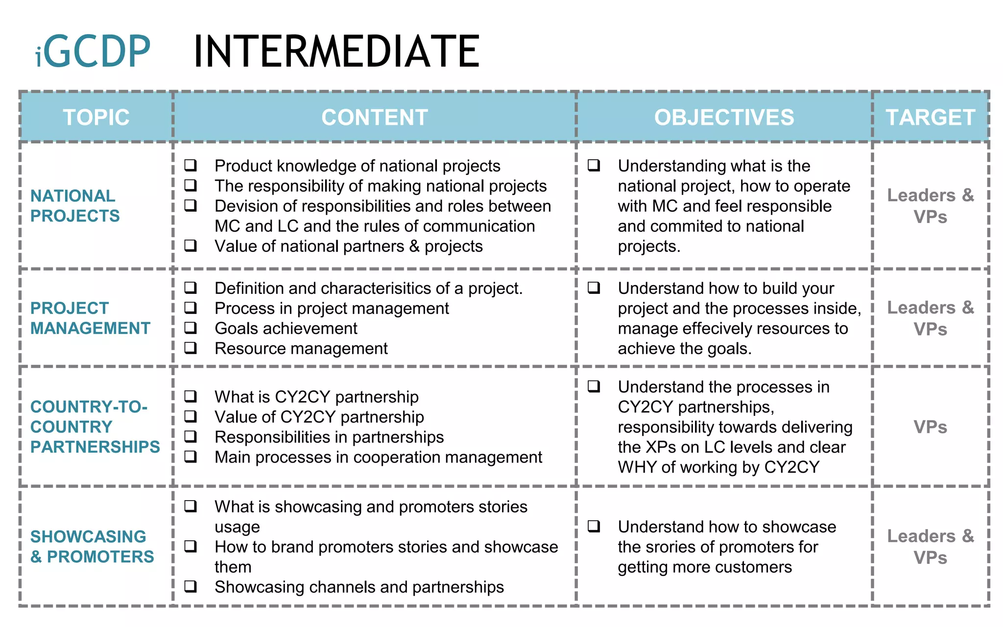 TOPIC CONTENT OBJECTIVES TARGET
NATIONAL
PROJECTS
 Product knowledge of national projects
 The responsibility of making national projects
 Devision of responsibilities and roles between
MC and LC and the rules of communication
 Value of national partners & projects
 Understanding what is the
national project, how to operate
with MC and feel responsible
and commited to national
projects.
Leaders &
VPs
PROJECT
MANAGEMENT
 Definition and characterisitics of a project.
 Process in project management
 Goals achievement
 Resource management
 Understand how to build your
project and the processes inside,
manage effecively resources to
achieve the goals.
Leaders &
VPs
COUNTRY-TO-
COUNTRY
PARTNERSHIPS
 What is CY2CY partnership
 Value of CY2CY partnership
 Responsibilities in partnerships
 Main processes in cooperation management
 Understand the processes in
CY2CY partnerships,
responsibility towards delivering
the XPs on LC levels and clear
WHY of working by CY2CY
VPs
SHOWCASING
& PROMOTERS
 What is showcasing and promoters stories
usage
 How to brand promoters stories and showcase
them
 Showcasing channels and partnerships
 Understand how to showcase
the srories of promoters for
getting more customers
Leaders &
VPs
INTERMEDIATEiGCDP
 