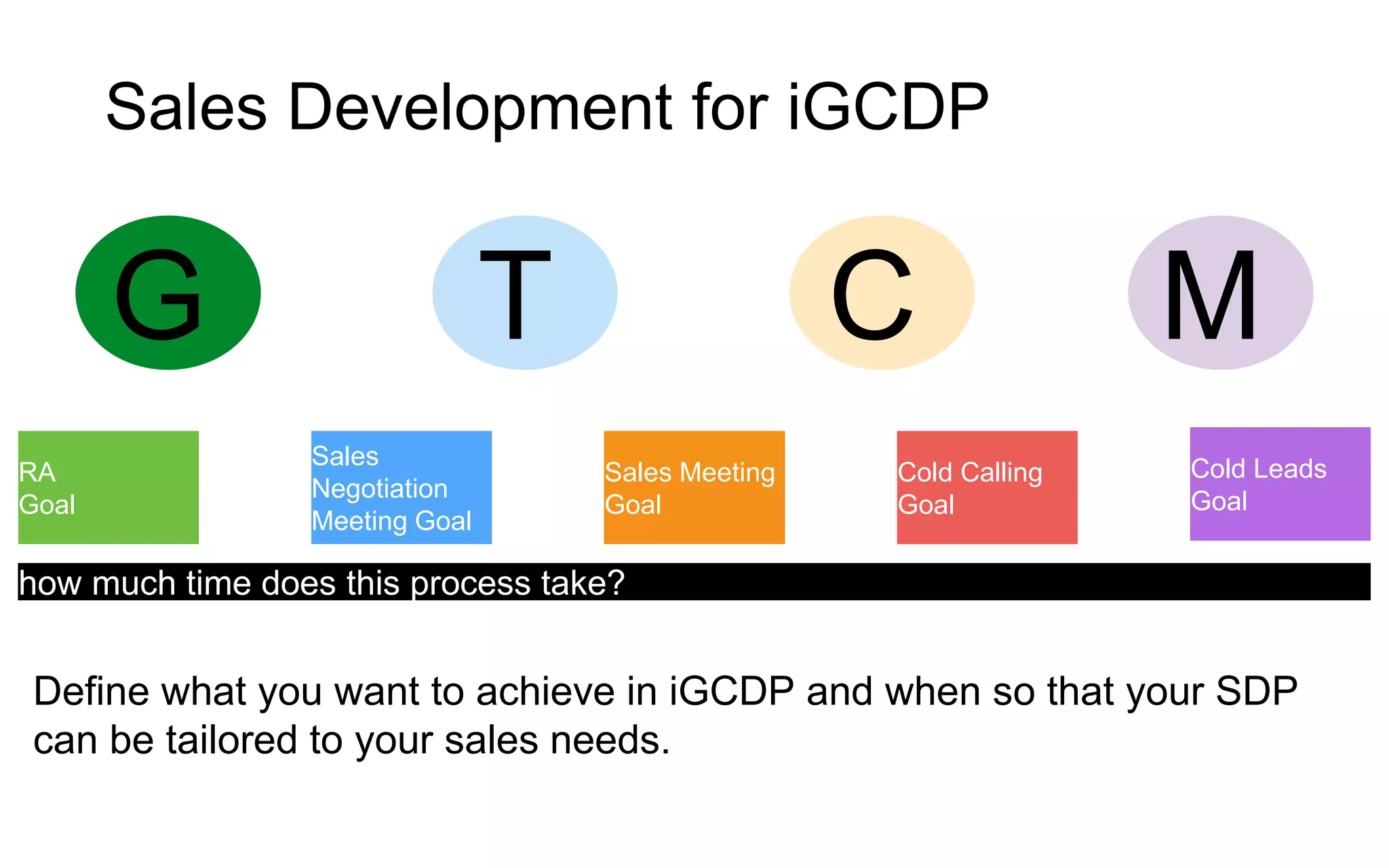 TG C M
RA
Goal
Sales
Negotiation
Meeting Goal
Sales Meeting
Goal
Cold Calling
Goal
Cold Leads
Goal
how much time does this process take?
Define what you want to achieve in iGCDP and when so that your SDP
can be tailored to your sales needs.
Sales Development for iGCDP
 