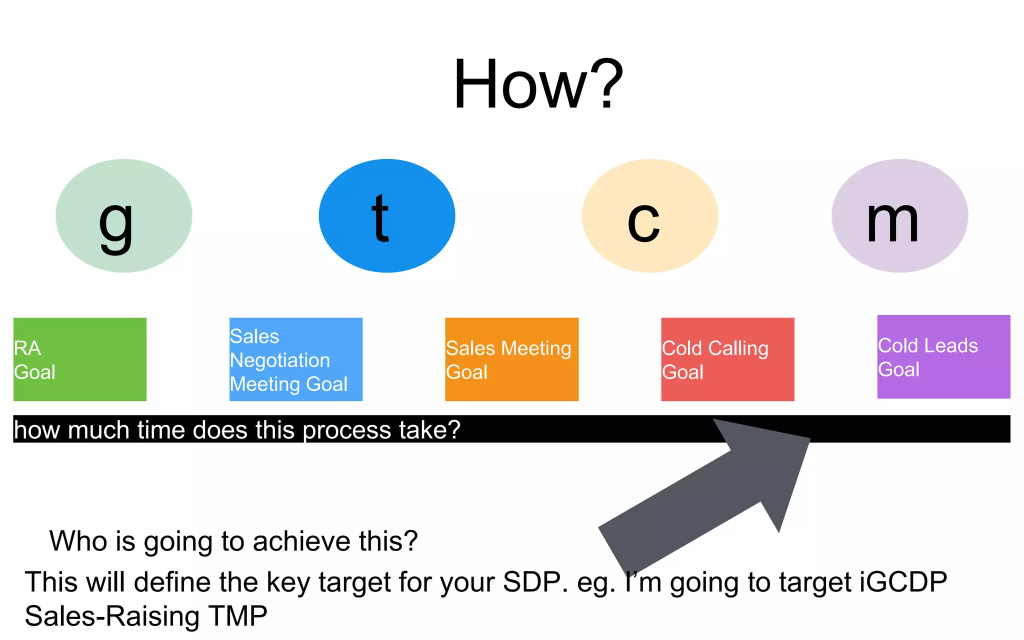 How?
tg c m
RA
Goal
Sales
Negotiation
Meeting Goal
Sales Meeting
Goal
Cold Calling
Goal
Cold Leads
Goal
how much time does this process take?
Who is going to achieve this?
This will define the key target for your SDP. eg. I’m going to target iGCDP
Sales-Raising TMP
 