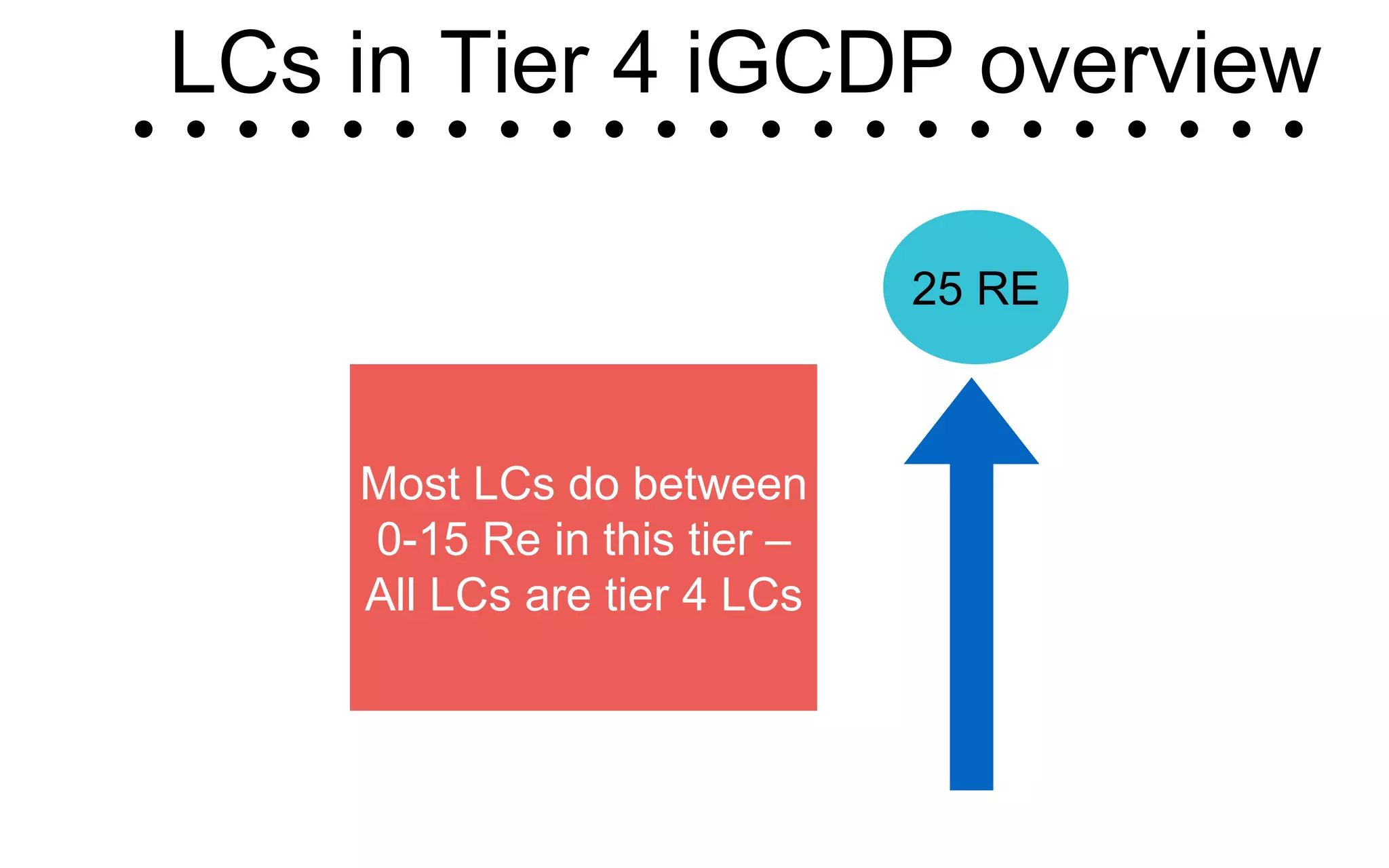 25 RE
Most LCs do between
0-15 Re in this tier –
All LCs are tier 4 LCs
LCs in Tier 4 iGCDP overview
 