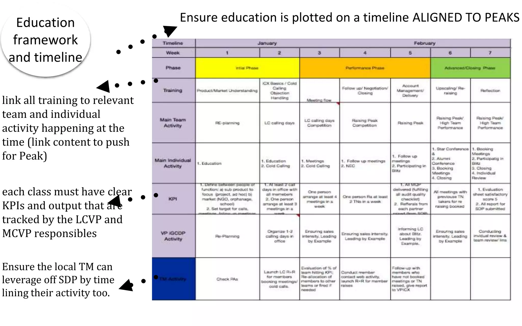 Education
framework
and timeline
Ensure education is plotted on a timeline ALIGNED TO PEAKS
link all training to relevant
team and individual
activity happening at the
time (link content to push
for Peak)
each class must have clear
KPIs and output that are
tracked by the LCVP and
MCVP responsibles
Ensure the local TM can
leverage off SDP by time
lining their activity too.
 