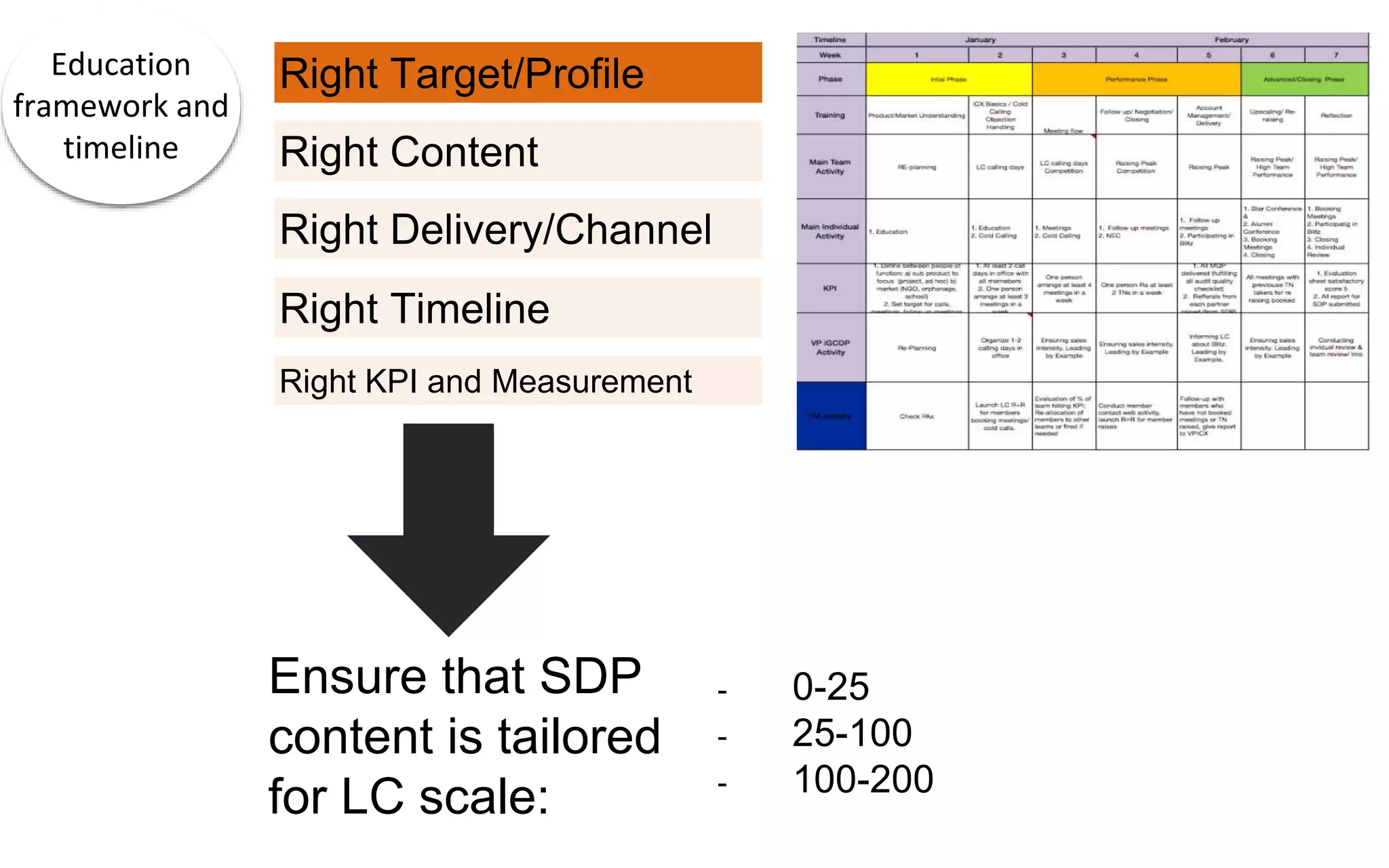 Education
framework and
timeline
Right Target/Profile
Right Content
Right Delivery/Channel
Right Timeline
Right KPI and Measurement
Ensure that SDP
content is tailored
for LC scale:
- 0-25
- 25-100
- 100-200
 
