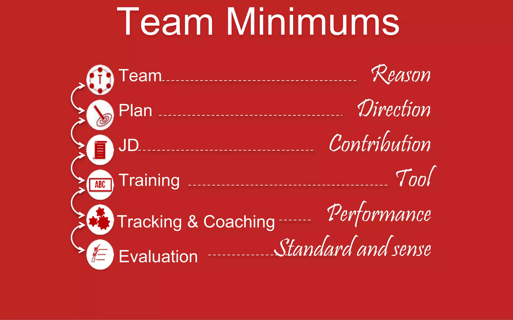Team Minimums
Team
Plan
JD
Training
Tracking & Coaching
Evaluation Standard and sense
Reason
Direction
Contribution
Tool
Performance
 