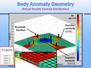 Δρ
(gr/cc)
Borehole
location
Positive
anomaly
(red)
Negative
anomaly
(blue)
4 Layers
Layer-1
Layer-2
Layer-3
Layer-4
 
