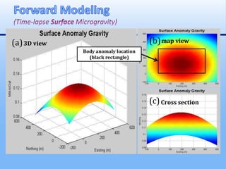 (a)3D view (b)map view
(c)Cross section
Body anomaly location
(black rectangle)
 