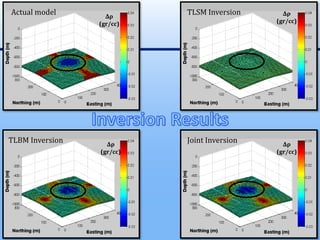 Actual Model TLSM Inversion
TLBM Inversion Joint Inversion
Δρ
(gr/cc)
Actual model Δρ
(gr/cc)
TLSM Inversion
Δρ
(gr/cc)
TLBM Inversion Δρ
(gr/cc)
Joint Inversion
 