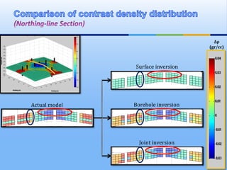 Δρ
(gr/cc)
Actual model
Joint inversion
Borehole inversion
Surface inversion
 