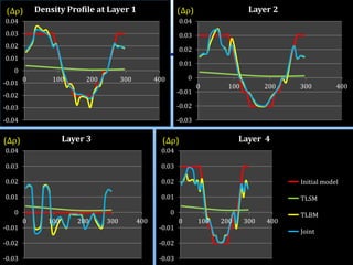 -0.04
-0.03
-0.02
-0.01
0
0.01
0.02
0.03
0.04
0 100 200 300 400
Density Profile at Layer 1
-0.03
-0.02
-0.01
0
0.01
0.02
0.03
0.04
0 100 200 300 400
Layer 2
-0.03
-0.02
-0.01
0
0.01
0.02
0.03
0.04
0 100 200 300 400
Layer 3
-0.03
-0.02
-0.01
0
0.01
0.02
0.03
0.04
0 100 200 300 400
Layer 4
Layer 4 Origin
Layer 4 from surface
inversion
Layer 4 from All
Borehole inversion
Layer 4 from Join
Inversion
Initial model
TLSM
TLBM
Joint
(∆ρ) (∆ρ)
(∆ρ) (∆ρ)
 