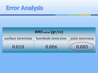 RMS error (gr/cc)
surface inversion borehole inversion joint inversion
0.010 0.006 0.005
 