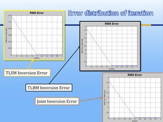 Error distribution of iteration
TLSM Inversion Error
TLBM Inversion Error
Joint Inversion Error
 