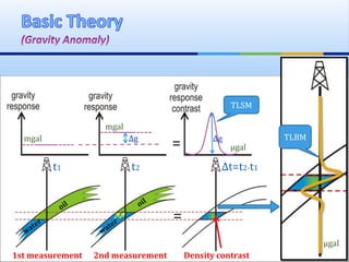 ∆gmgal
mgal
1st measurement 2nd measurement
=
=
TLSM
TLBM
Density contrast
t1 t2 ∆t=t2-t1
µgal
µgal
∆g
 