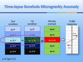 ρ1=2
ρ1=2.1
ρ1=2.16
ρ1=2.3
ρ1=2.4
ρ2=2
ρ2=2.1
ρ2=2.2
ρ2=2.3
ρ2=2.4
∆ρ=0
∆ρ=0
∆ρ=0.04
∆ρ=0
∆ρ=0
- =
2nd
condition
1st
condition
Density
contrast
TLBM
response
(+)
(-)
ρ in (gr/cc)
 