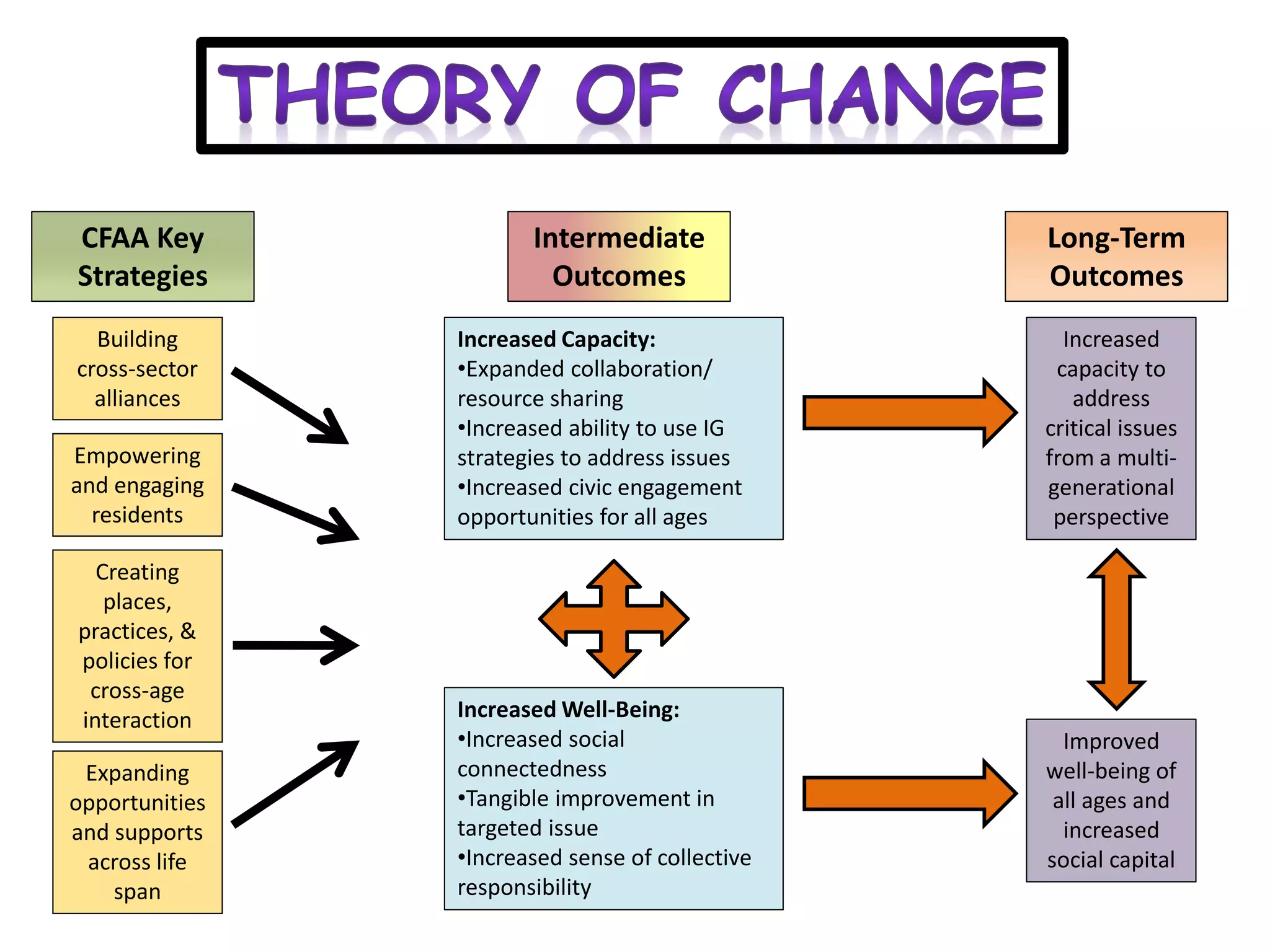 CFAA Key
Strategies
Empowering
and engaging
residents
Creating
places,
practices, &
policies for
cross-age
interaction
Building
cross-sector
alliances
Expanding
opportunities
and supports
across life
span
Increased Capacity:
•Expanded collaboration/
resource sharing
•Increased ability to use IG
strategies to address issues
•Increased civic engagement
opportunities for all ages
Increased Well-Being:
•Increased social
connectedness
•Tangible improvement in
targeted issue
•Increased sense of collective
responsibility
Intermediate
Outcomes
Long-Term
Outcomes
Increased
capacity to
address
critical issues
from a multi-
generational
perspective
Improved
well-being of
all ages and
increased
social capital
 