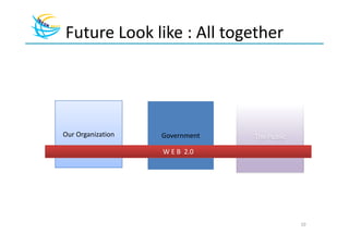 Future Look like : All together




Our Organization   Government   The Public

                   W E B 2.0




                                             10
 