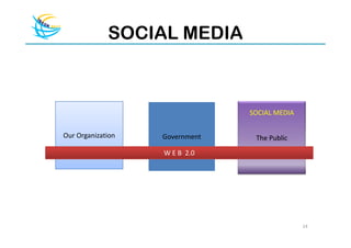 SOCIAL MEDIA



                                SOCIAL MEDIA


Our Organization   Government    The Public

                   W E B 2.0




                                               14
 