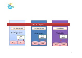 W E B 2.0 (LIVE)

  GIS Core Function     GIS Core Function       Social Media


Our Organization        Government             The Public
                                    Field                Field
             Field
            Capture                Capture              Capture



 Db xy       Db xy
                       Db xy        Db xy
                                             Db xy        Db xy




                                                                  18
 