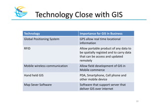 Technology Close with GIS

Technology                      Importance for GIS in Business
Global Positioning System       GPS allow real time locational
                                information
RFID                            Allow portable product of any data to
                                be spatially registed and to carry data
                                that can be access and updated
                                remotely
Mobile wireless communication   Allow field development of GIS in
                                Mobile commerce
Hand held GIS                   PDA, Smartphone, Cell phone and
                                other mobile device
Map Sever Software              Software that support server that
                                deliver GIS over internet


                                                                          20
 