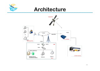 Architecture
                                                                     Sattelite GPS




                                                                                                    PR 301
                           3G                      Internet
                           ADSL                                               GSM:(GPRS)
PC




                                                                                            Tracking Devices
     Laptop
       Monitoring Center
                                              3 Mpbs


                                    Router                    Fixed IP                LAN


                                     Switch



              Windows 2008 Server




                                                                                                               Unit Bus Transmusi
            Database Server:                                              Laptop pc
                                                Desktop pc
            Oracle/SQLServer/MySQL
                                                                             Server




                                                                                                                                    23
 